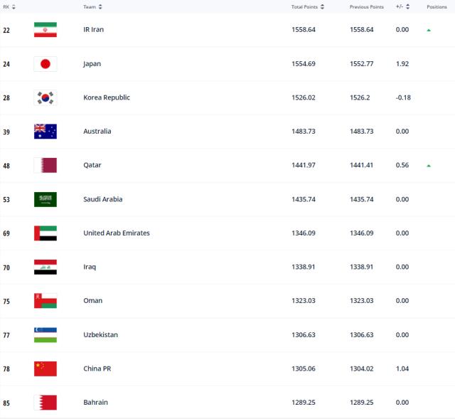 亿万28-FIFA国家队最新排名：国足世界第78 亚洲第11位