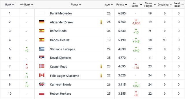 亿万2娱乐-美网“第一之争”五人大混战 纳达尔重返球王几率高